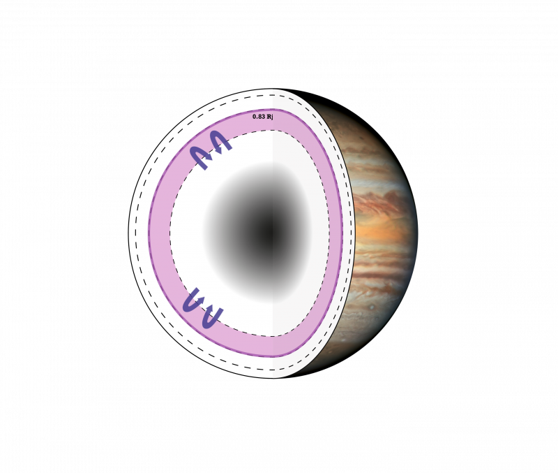 Coupe sch��matique de Jupiter. La zone violette repr��sente la r��gion o�� la phase m��tallique H domine. Le mod��le de l����tude pr��dit un sommet de la dynamo (trait violet) qui correspond au sommet de cette r��gion ? Sharan S. et al.