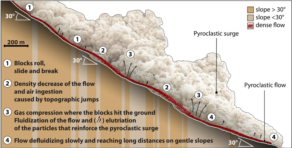 M��canisme de fluidisation de l����coulement pyroclastique et gen��se de la d��ferlante pyroclastique par des cycles successifs de fluidification-��lutriation sur les pentes volcaniques les plus raides.